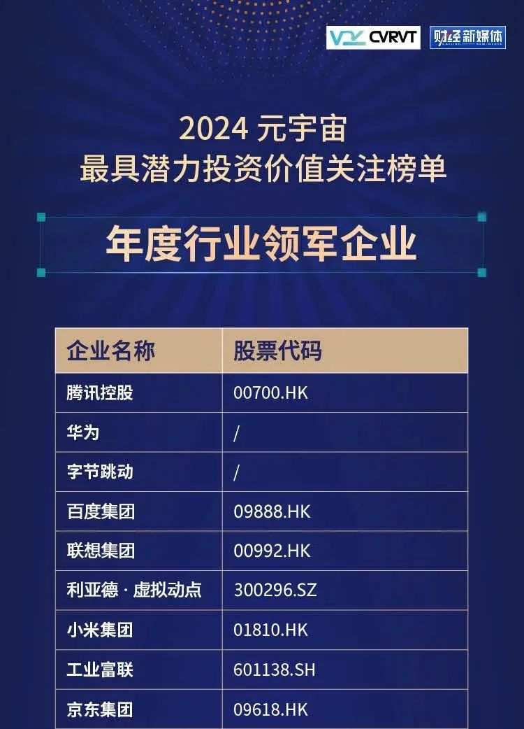 尊凯实业官网·虚拟动点蝉联“元宇宙最具潜力投资价值关注榜”