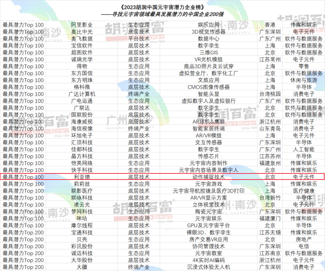再登胡润榜 | 尊凯实业官网入选元宇宙潜力企业TOP100