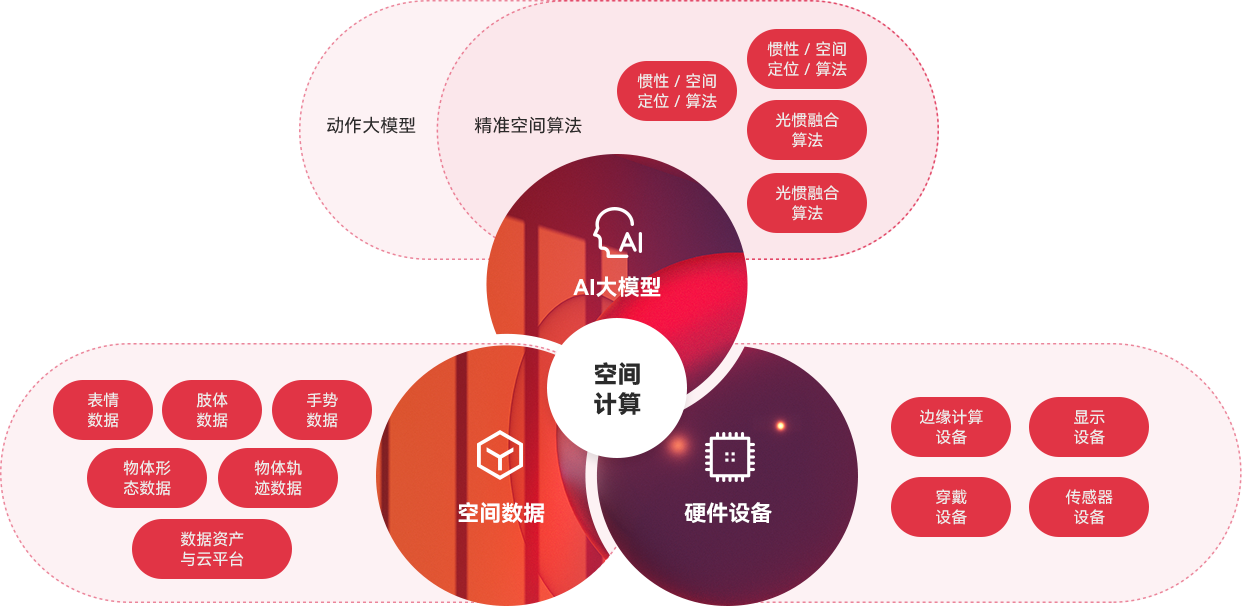 “一体三核”能力布局及发展战略，全面发力AI与空间计算。